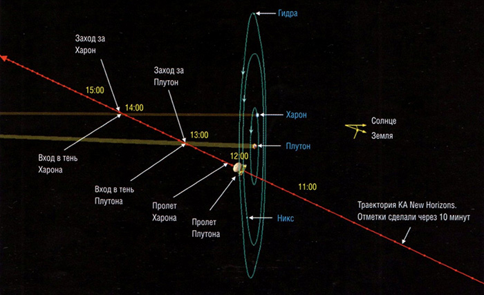 Траектория Плутона. От земли до Плутона. От солнца до Плутона.